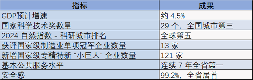 南京2024年经济发展指标