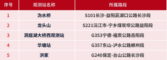 春运普通国省道断面流量TOP5观测站预测