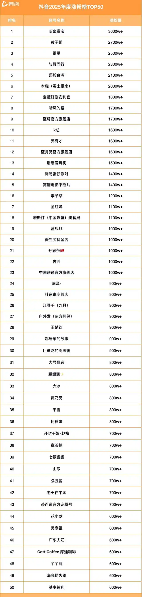 抖音2024年度涨粉榜发布：小米CEO雷军涨超2500万粉丝排第三