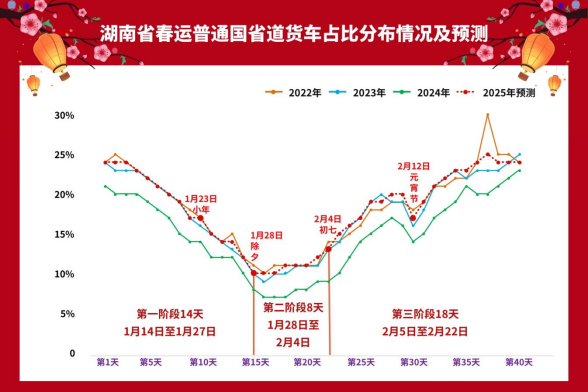 近四年湖南省春运普通国省道分日货车占比情况及预测