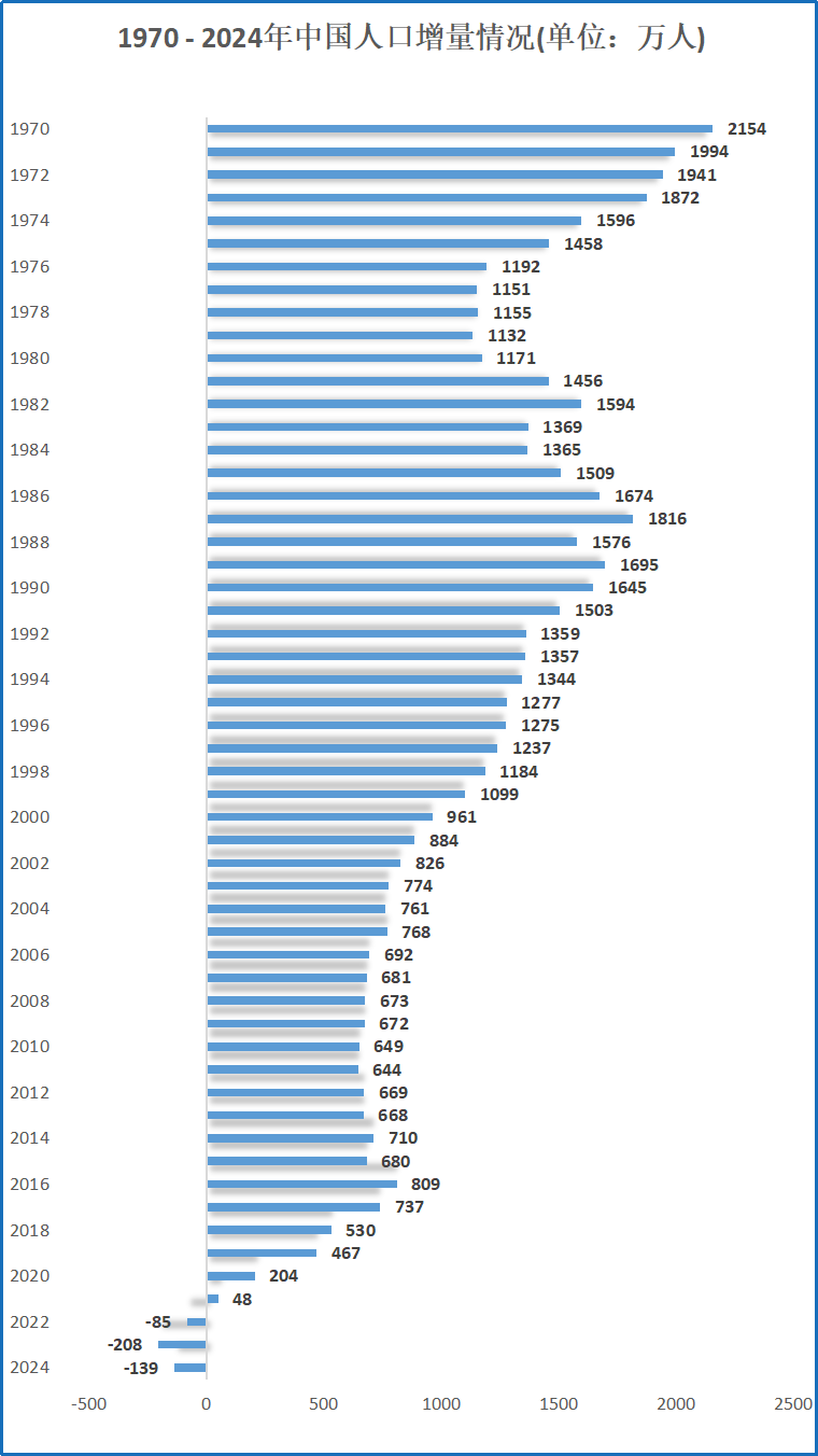 告急，又少了139万