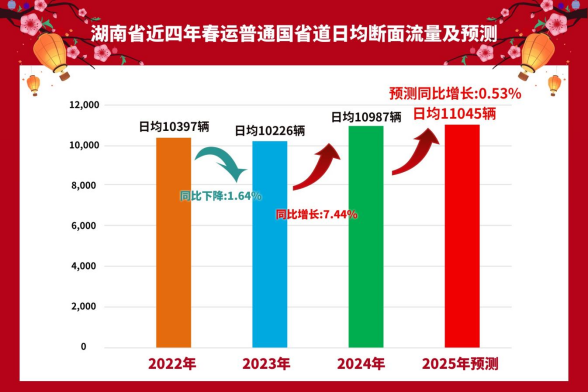 近四年春运普通国省道日均断面流量及预测