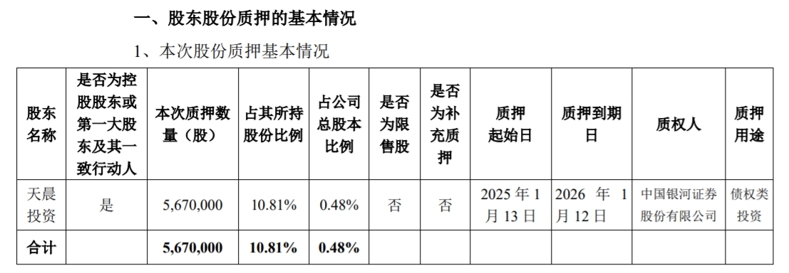 青岛海联金汇：控股股东一致行动人天晨投资质押567万股股份