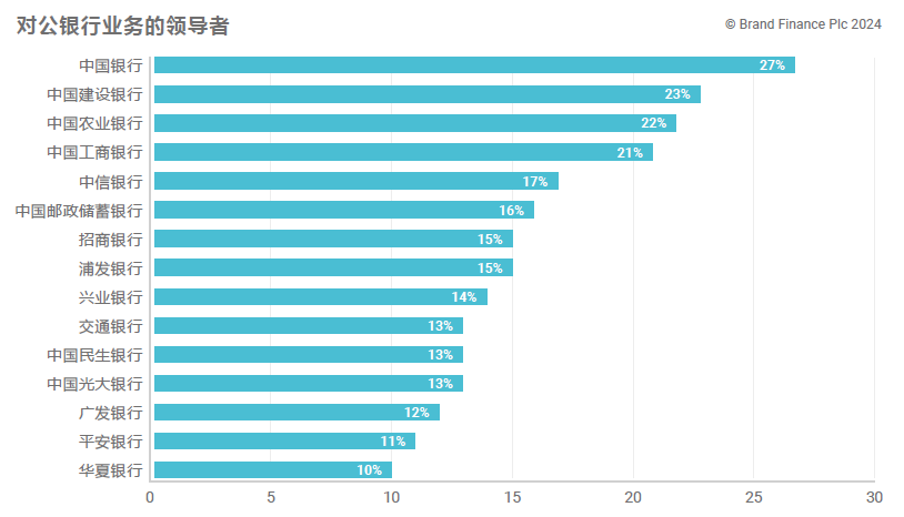 《Brand Finance 2024年中国银行业品牌调研报告》对公银行业务排名