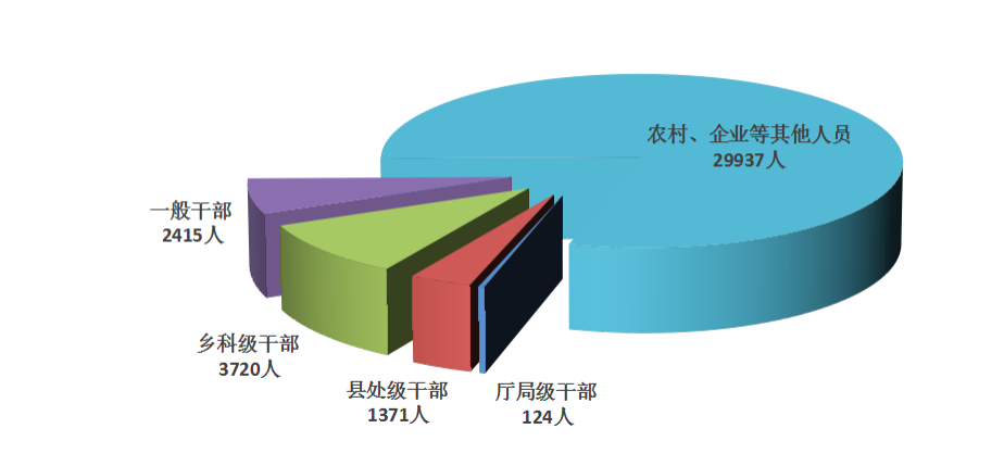 全省纪检监察机关处分人员按职级划分图