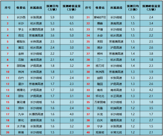 春运大流量收费站预测