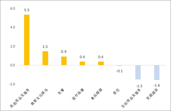 图2 12月份居民消费价格分类别同比涨跌幅（%）