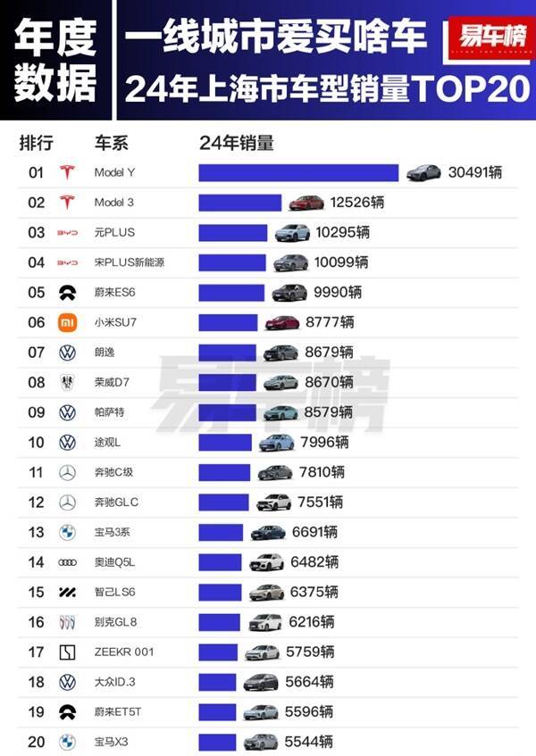 上海东说念主2024年最爱买的车型出炉：特斯拉霸榜前2