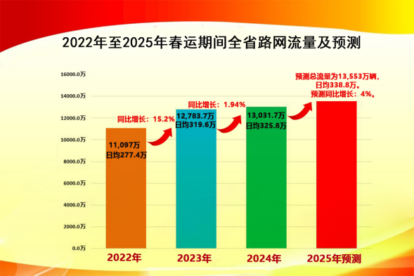 近四年春运高速公路出入口总流量及预测