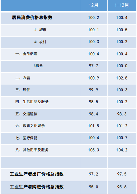 12月份湖北CPI同比上涨0.2% PPI同比下降2.8%