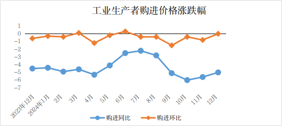 12月份湖北CPI同比上涨0.2% PPI同比下降2.8%