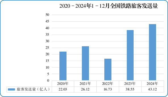 图1 2020-2024年1-12月全国铁路旅客发送量