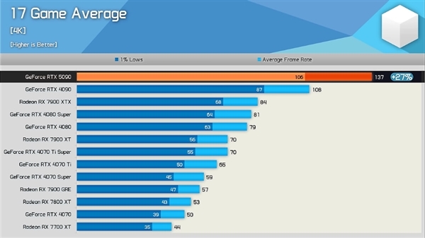 硬件博主评价RTX 5090：提升令人失望 应该叫4090 Ti！