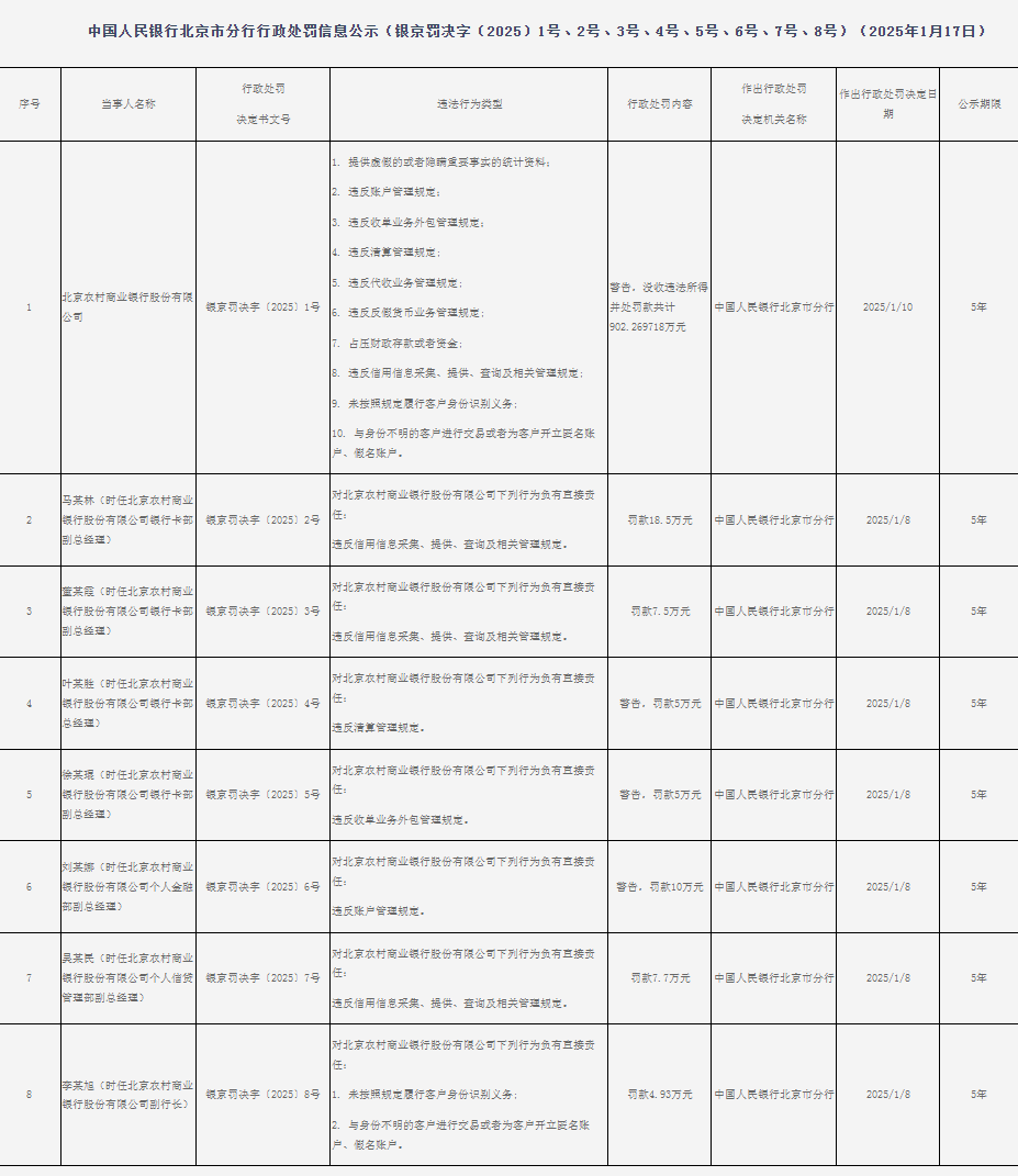 涉十项违规！北京农商行被罚900余万
