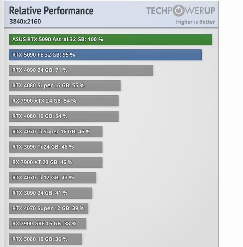 华硕ROG 夜神RTX 5090旗舰显卡被曝近2800美元，超出公版约40%_凤凰网