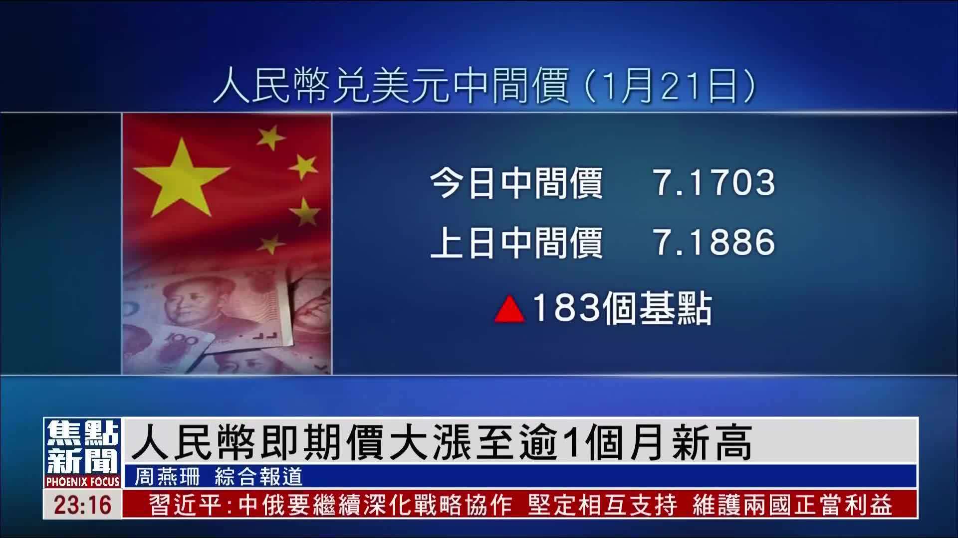 人民币即期价大涨至逾1个月新高