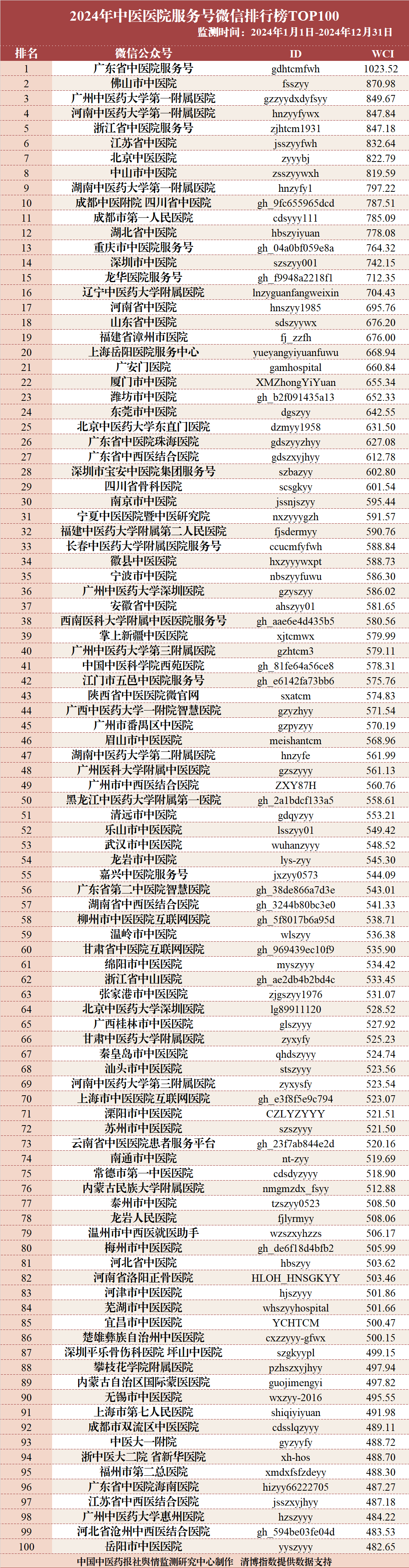 2024年中医医院服务号微信排行榜TOP100发布！秦皇岛市中医医院位列其中！