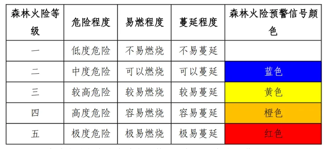 注：一級森林火險僅發布森林火險等級預報，不發布預警信號。