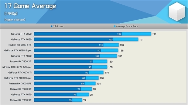 硬件博主评价RTX 5090：提升令人失望 应该叫4090 Ti！