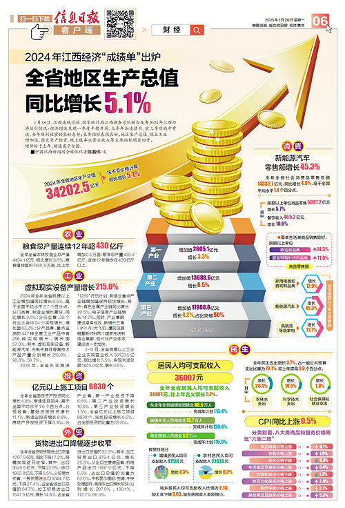 2024年江西经济“成绩单”出炉 全省地区生产总值同比增长5.1%凤凰网江西_凤凰网