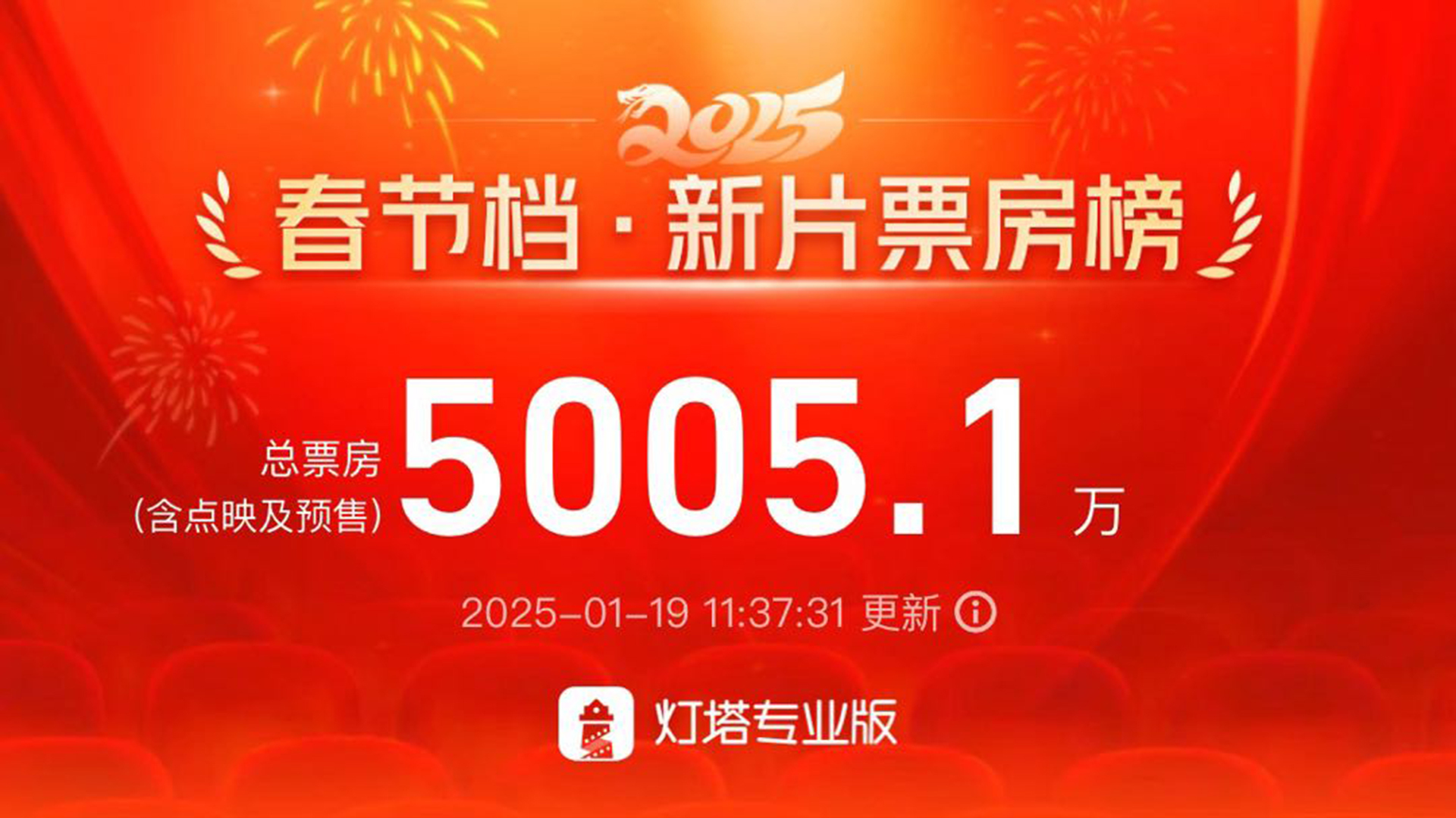 《射雕英雄传·侠之大者》领跑，2025春节档预售总票房破5000万，刷新中国影史最快纪录