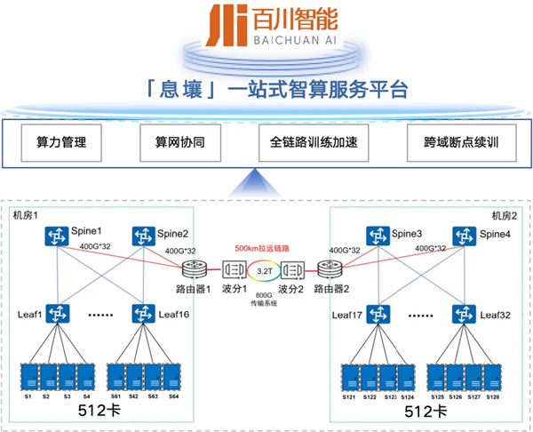 环球首个！中国电信完成千卡、千亿参数模子500公里承接张望试商用