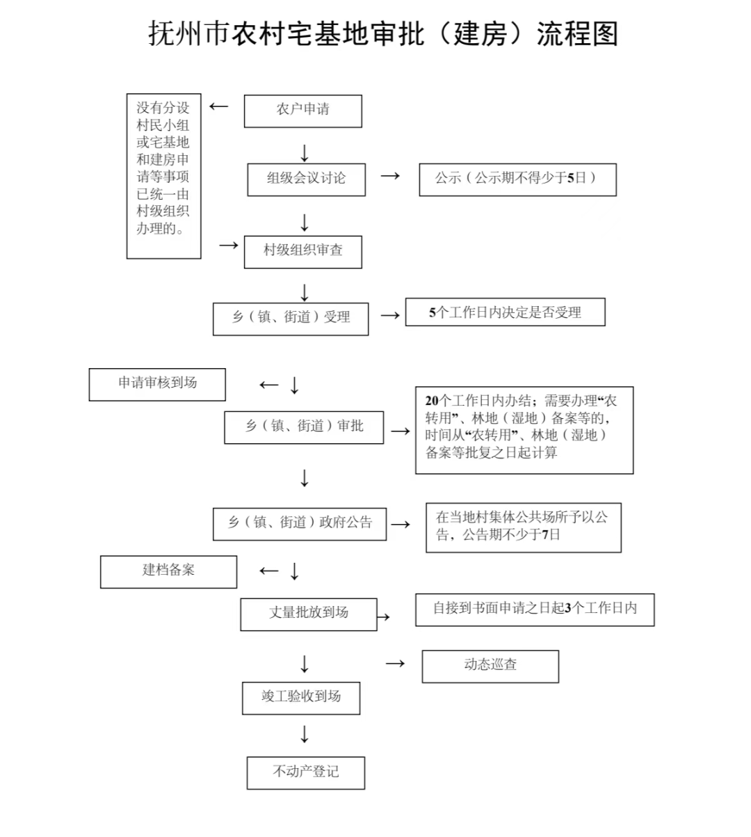 《撫州市農村村民住房建設管理條例》政策問答