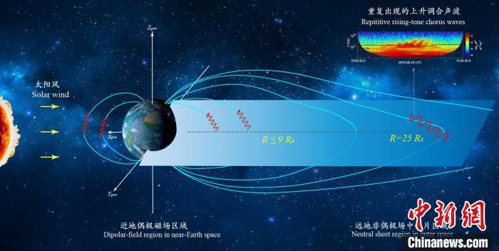 本次在距地球逾16万公里太空探测到“太空合声”研究成果的示意图。研究团队 供图