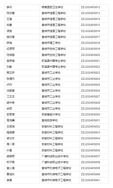 中等职业教育国家奖学金，安徽宣城30名学生上榜！