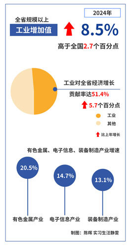 从8.5%透视工业对江西经济发展的强力支撑