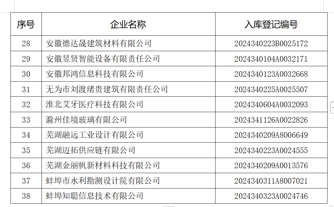 安徽省科技厅公告！38家企业被撤销编号