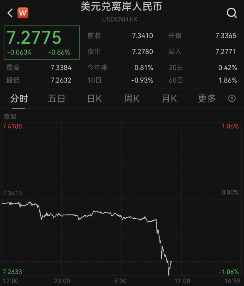 深夜，人民币突然爆拉