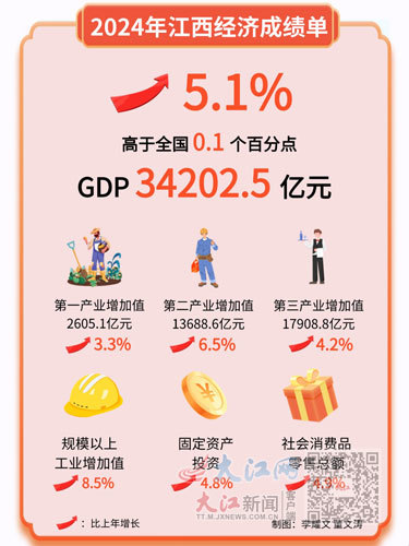 从5.1%的GDP增速透视江西经济运行的底气和信心