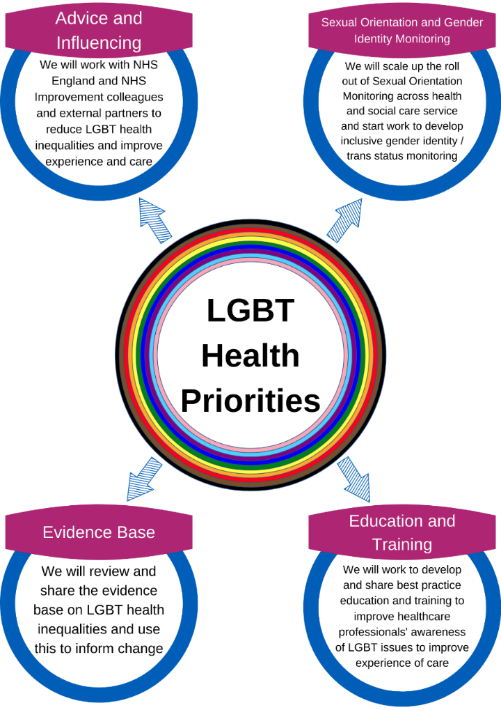 ▎英国国家医疗体系自2018年启动了“ LGBT+ action plan ”，旨在保护LGBT+群体的健康权益。图源：NHS England