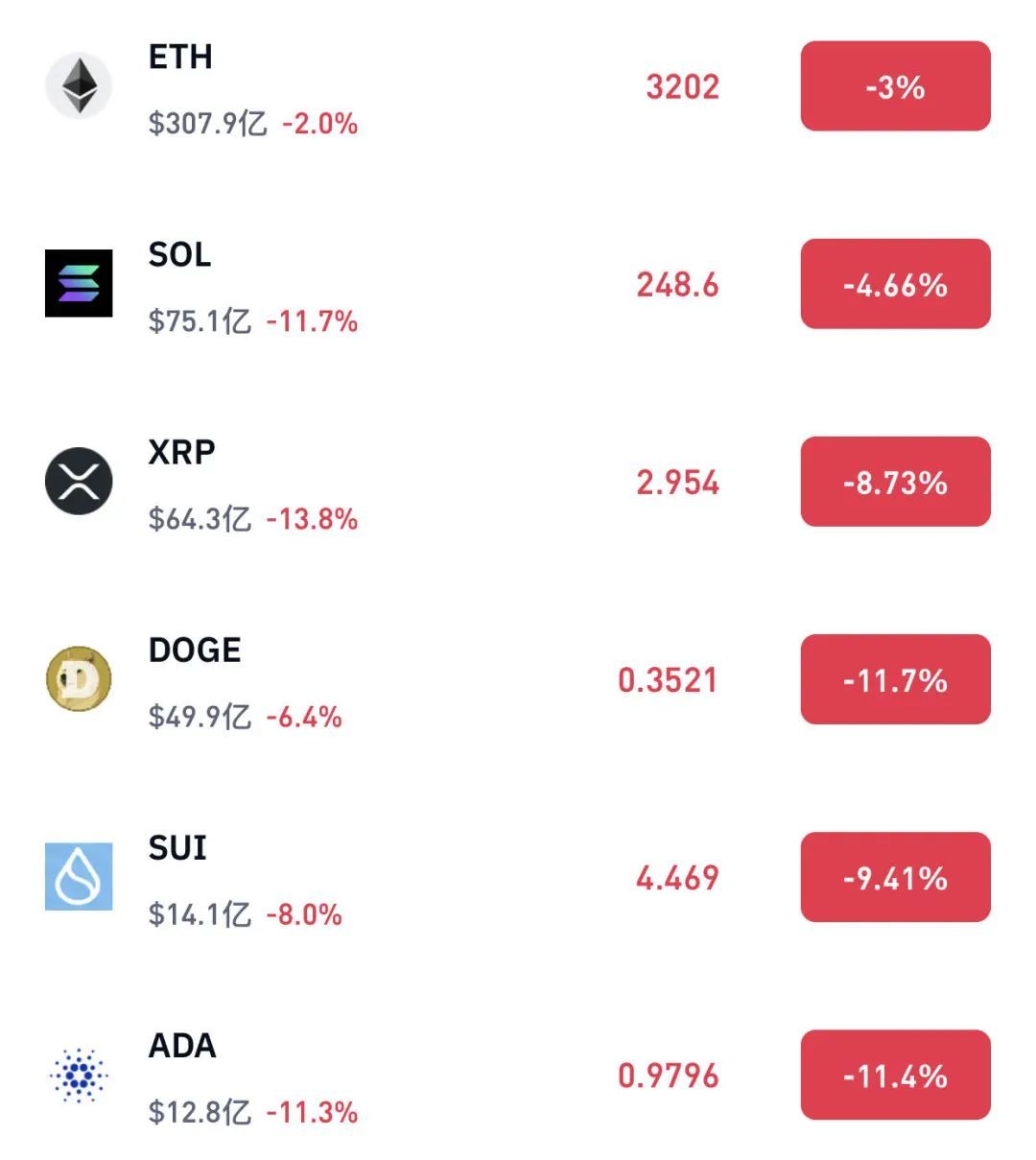 超37万人爆仓！币圈巨震，比特币暴跌