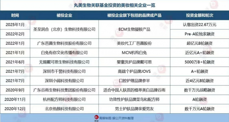 丸美生物又搞大动作！投资再生医学眼光独到