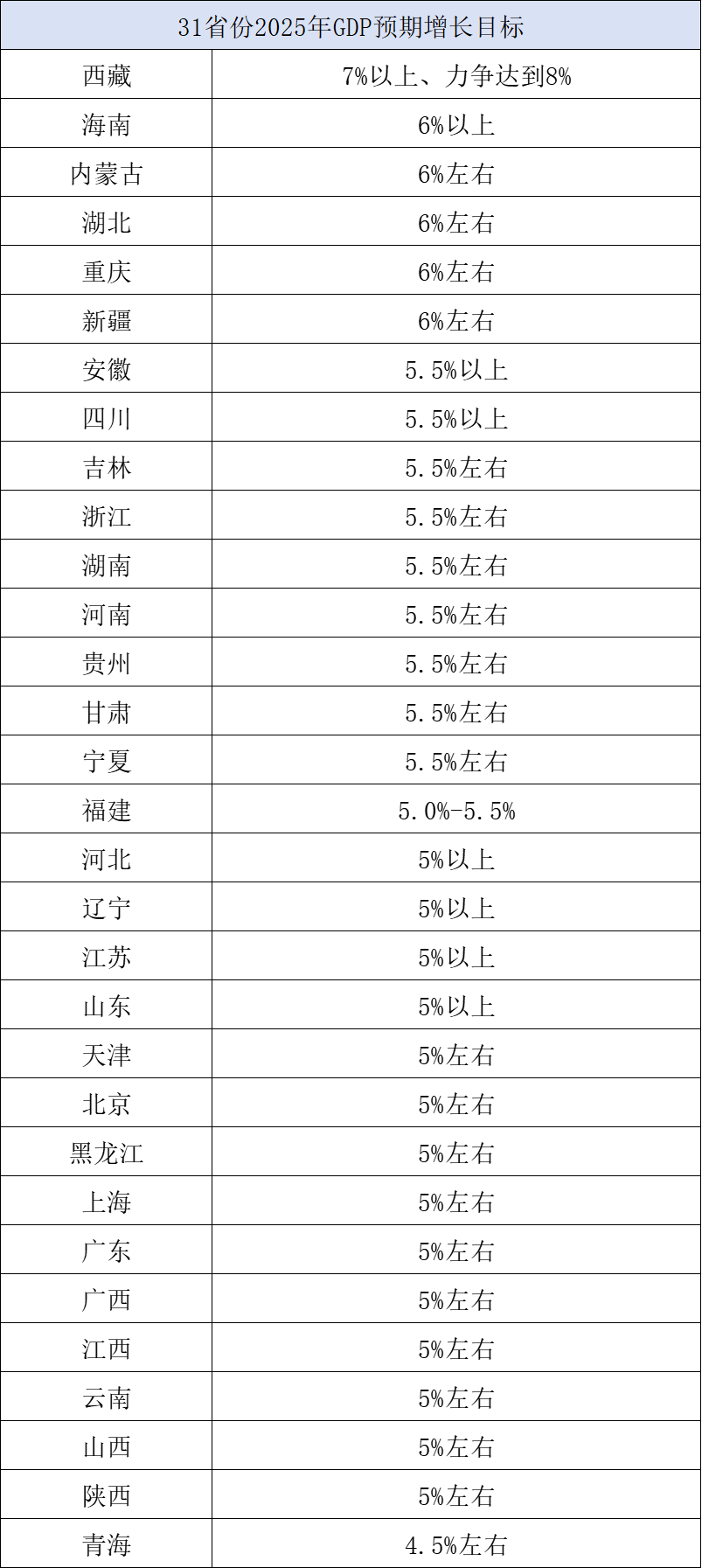 31省份2025年GDP预期增长目标。制图 澎湃新闻