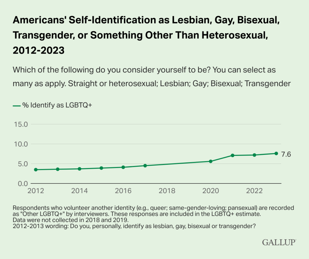 ▎ 盖洛普世界民意调查结果显示，美国人中自我认知为LGBTQ+群体比例基本呈现逐年上升的趋势，截止2023年，这一比例已经达到了7.6%。图源：Gallup