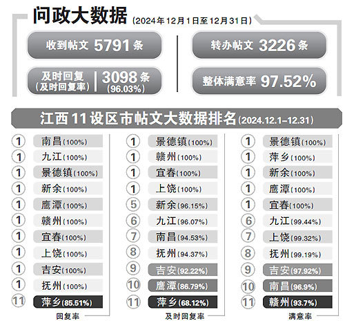 江西11設區市帖文大數據排名（2024.12.1-12.31）