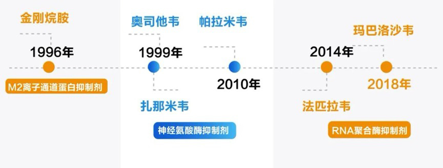 美国食品和药物管理局（FDA）批准了几种抗流感病毒药物。图片来自“华山感染”微信公众号