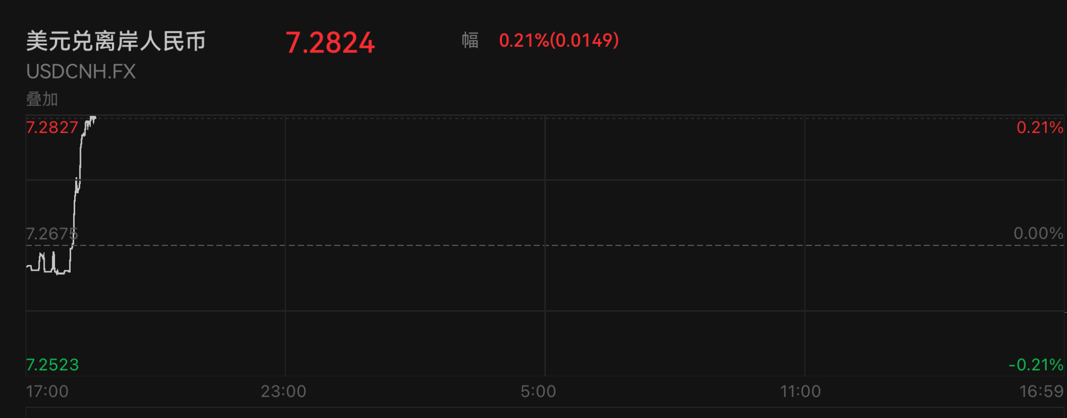 离岸人民币兑美元跌破7.28关口_凤凰网