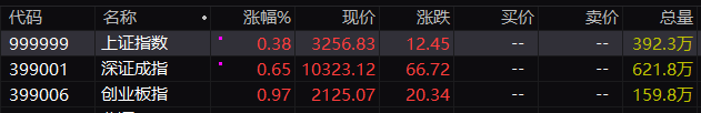 三大指数集体高开,沪指涨0.38%