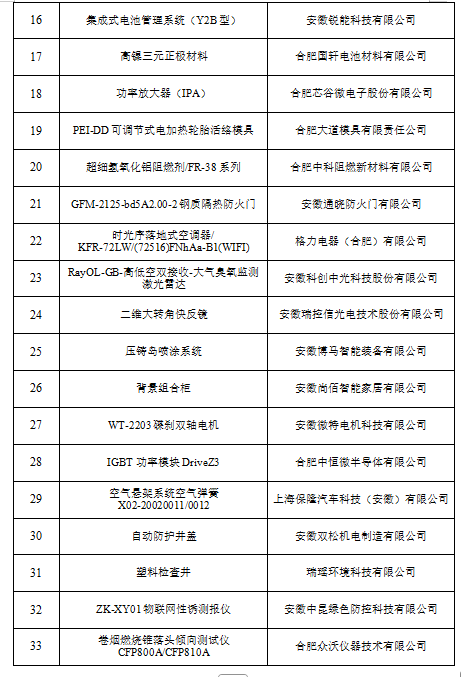 最新公示！33项产品拟认定为“合肥工业精品”