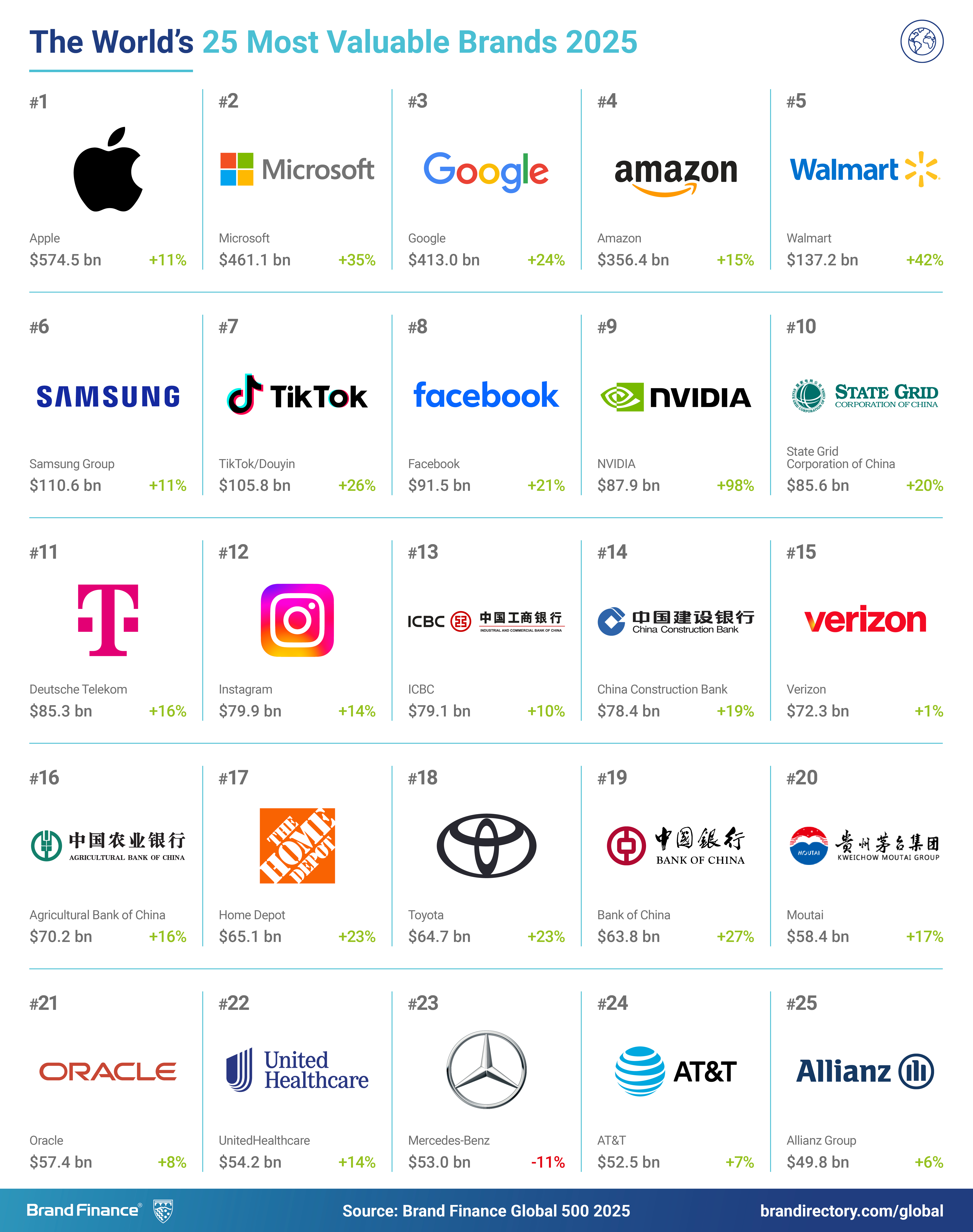 2025年Brand Finance全球500强榜单发布：建行排名第14位，品牌价值达784亿美元_凤凰网