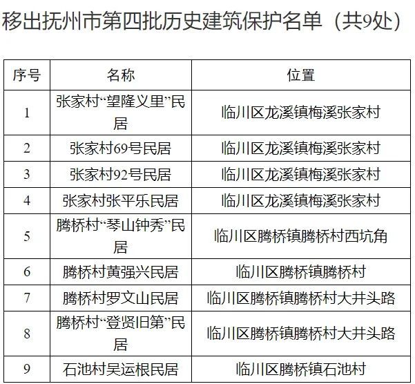 15處！撫州公布新一批歷史建筑保護名單