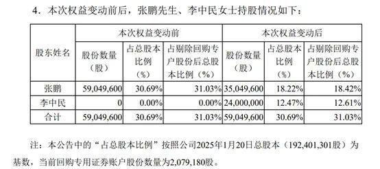 “大牛股”70后董事長離婚，“分手費”11億元！近2個月股價漲近80%