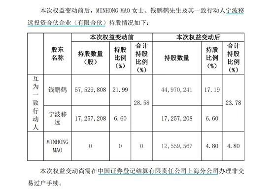 “大牛股”70后董事長離婚，“分手費”11億元！近2個月股價漲近80%