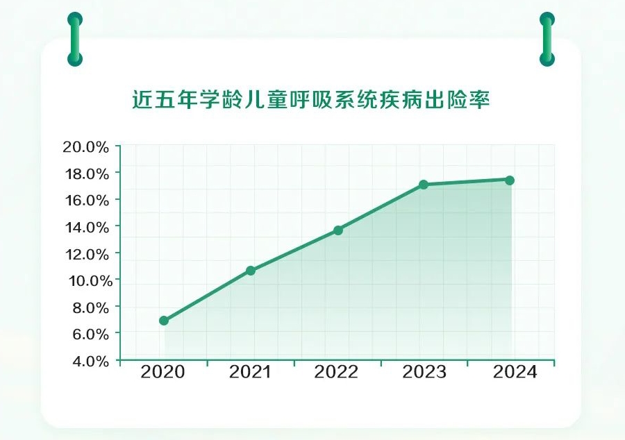 图：近五年学龄儿童呼吸系统疾病出险率