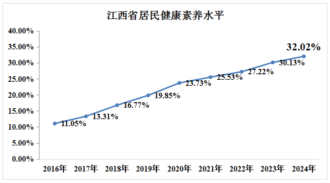 高于全国平均水平!2024年江西省居民健康素养水平达到32.02%