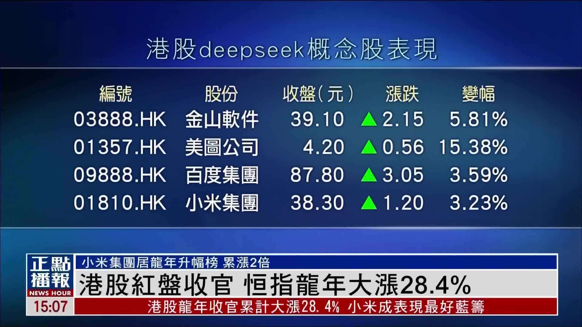 港股红盘收官 恒指龙年大涨28.4%